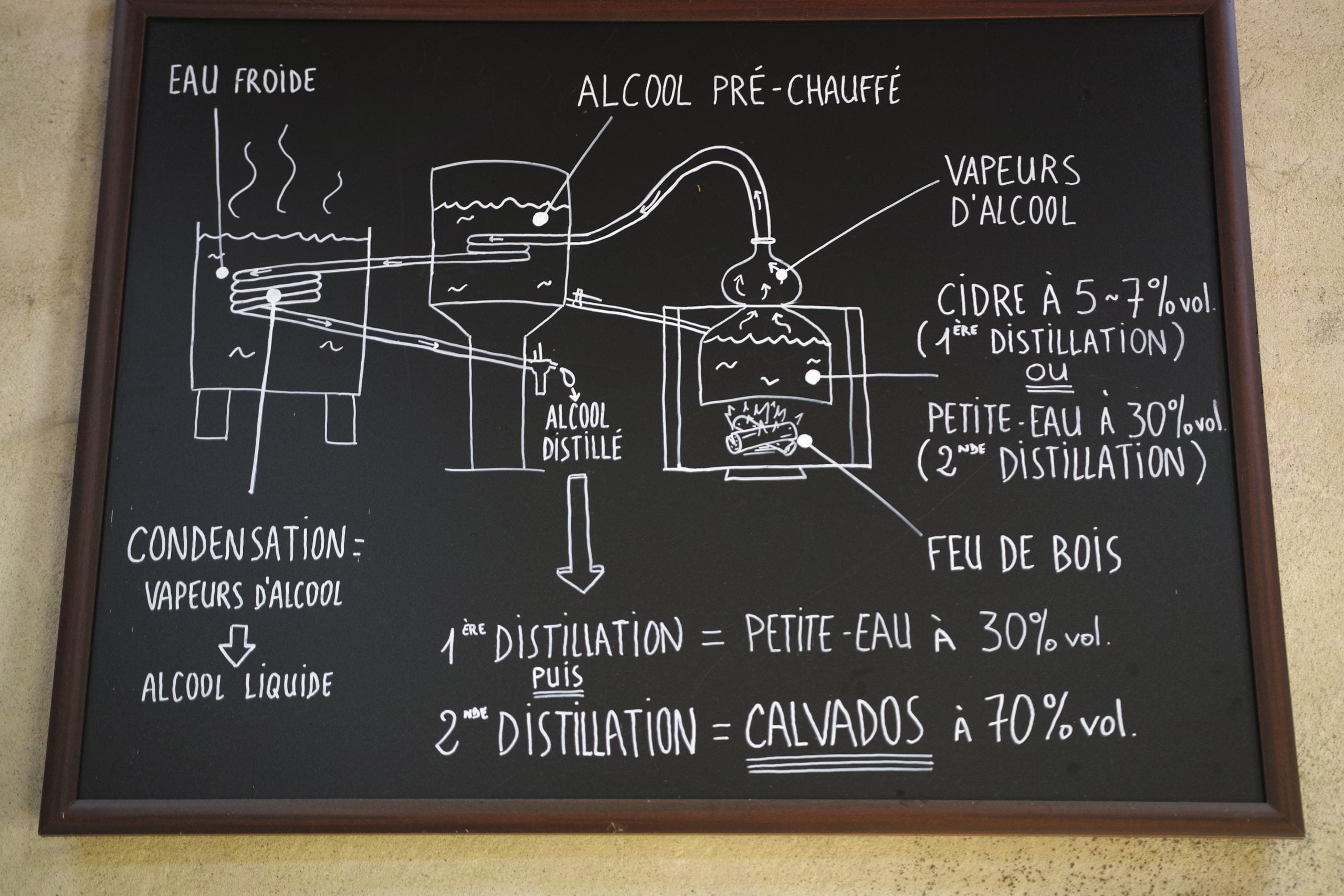 Le procédé de double distillation,